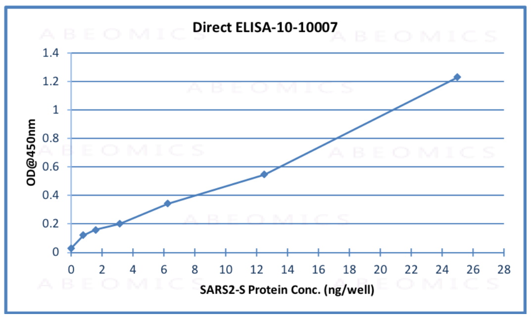 Coronavirus (COVID-19) Spike Antibody (Clone: ABM19C9)