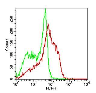 NALE™ Recombinant Human PD-1 rabbit monoclonal Antibody (Clone: ABMRR01) (No Azide Low Endotoxin)