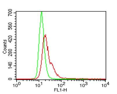 Monoclonal Antibody to TLR6 (Clone: ABM1B50)-FITC Conjugated