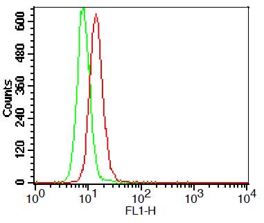 Monoclonal Antibody to TLR3 (Clone: ABM15D5)-FITC conjugated