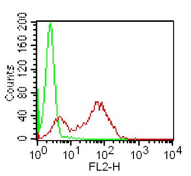 Monoclonal Antibody to TLR3 (Clone: ABM15D5)-PE conjugated