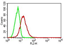 Monoclonal Antibody to TLR8/CD288 (Clone: ABM15F6)