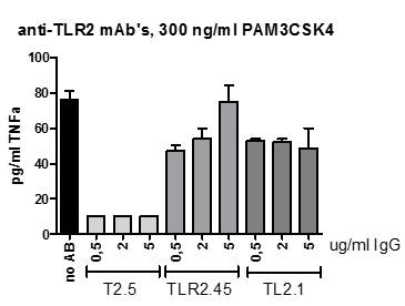 Monoclonal Antibody to Human TLR2 (Clone : TLR2.45)(Discontinued)