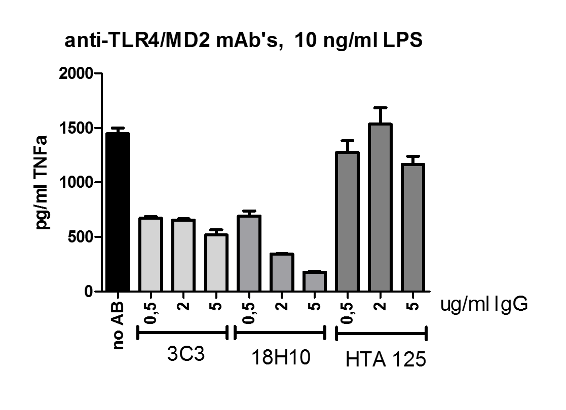 Monoclonal Antibody to human TLR4/MD-2 (Clone : 18H10)(Discontinued)