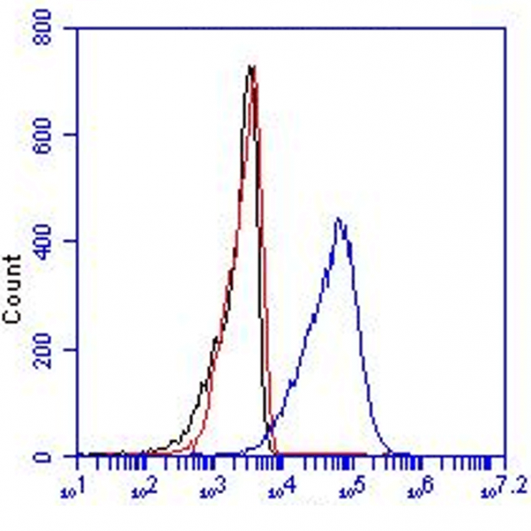 Monoclonal Antibody to human CD36(Discontinued)