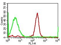 Monoclonal antibody to Human CD14 (Clone: RPA-M1 ) FITC Conjugated