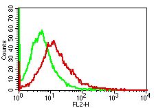 NALE™  Monoclonal antibody to Human CD14 (Clone: RPA-M1 ) (No Azide Low Endotoxin)