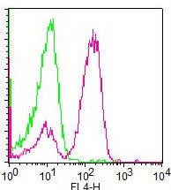 Monoclonal Antibody to CD3 (Clone: OKT3) APC Conjugated