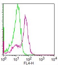 Monoclonal Antibody to CD4 (Clone: RPA-T4) APC Conjugated