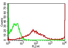 Monoclonal antibody to HLADR (Clone: L243 )