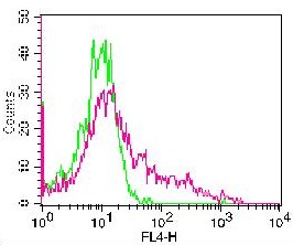 Monoclonal antibody to Human CD25 (Clone: 7G7B6 ) APC Conjugated