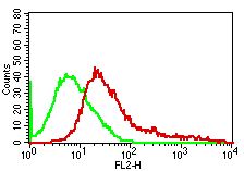 Monoclonal antibody to Human CD25 (Clone: 7G7B6 )