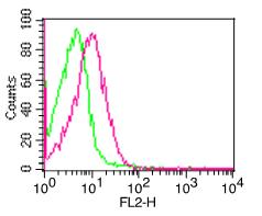 Monoclonal Antibody to Human CD29 (Clone: C29MOON)