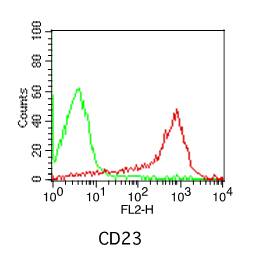 Monoclonal Antibody to Human CD23 (Clone: 152-5E5)