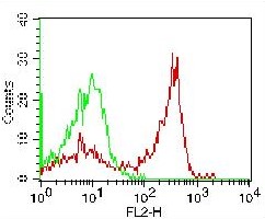 Monoclonal Antibody to Human CD4 (Clone: ABM1RV7 )