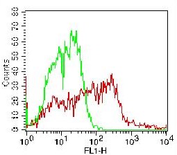 Monoclonal Antibody to Human PD-L1 (Clone: ABM4E54) FITC Conjugated