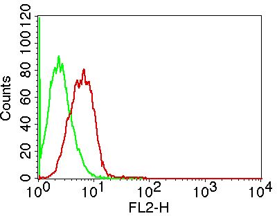 Monoclonal antibody to MSi-1 (Clone: ABM54B9 )