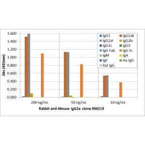 Biotinylated Recombinant Rabbit Monoclonal Antibody  to Mouse IgG2a  (Clone: RM219)(Discontinued)