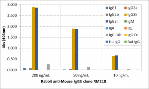 Biotinylated Recombinant Rabbit Monoclonal Antibody  to Mouse IgG3 (Clone: RM218)(Discontinued)