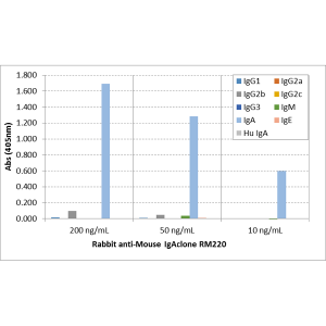 Biotinylated Recombinant Rabbit Monoclonal Antibody  to Mouse IgA (Clone: RM220)(Discontinued)