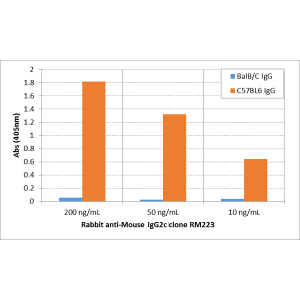 Biotinylated Recombinant Rabbit Monoclonal Antibody  to Mouse IgG2C (Clone: RM223)(Discontinued)