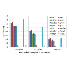 Recombinant Goat Monoclonal Antibody  to Mouse IgG Fc (Clone: RMG06)(Discontinued)