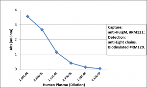 Biotinylated Recombinant Rabbit Monoclonal Antibody  to Human IgM (Clone: RM121)(Discontinued)