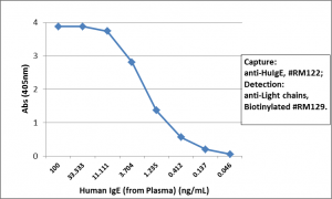 Biotinylated Recombinant Rabbit Monoclonal Antibody  to Human IgE (Clone: RM122)(Discontinued)