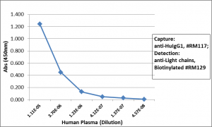 Biotinylated Recombinant Rabbit Monoclonal Antibody  to Human IgG1 (Clone: RM117)(Discontinued)