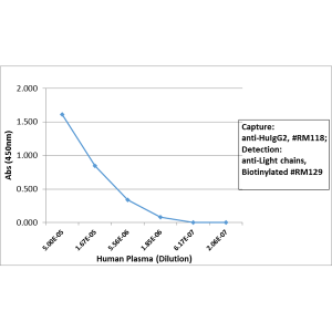 Biotinylated Recombinant Rabbit Monoclonal Antibody  to Human IgG2 (Clone: RM118)(Discontinued)