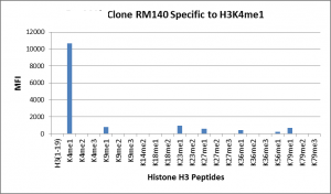 Recombinant Rabbit Monoclonal Antibody  to Monomethylated Histone H3 Lysine 4, H3K4me1 (Clone: RM140)(Discontinued)