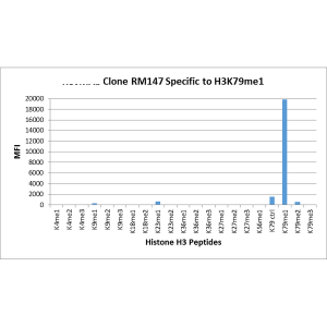 Recombinant Rabbit Monoclonal Antibody  to Monomethylated Histone H3 Lysine 79, H3K79me1 (Clone: RM147)(Discontinued)