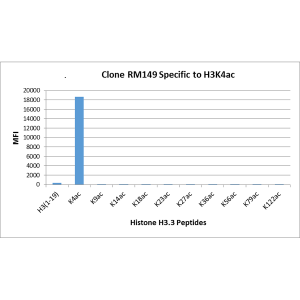 Recombinant Rabbit Monoclonal Antibody  to Acetylated Histone H3 Lysine 4 (K4ac) (Clone: RM149)(Discontinued)