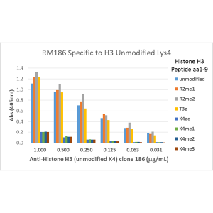 Recombinant Rabbit Monoclonal Antibody  to Histone H3 Unmodified Lysine 4  (Clone: RM186)(Discontinued)