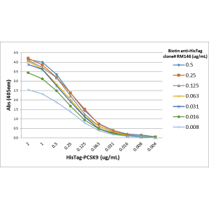 Biotinylated Recombinant Rabbit Monoclonal Antibody  to His-Tag (6xHis-Tag or 10xHis-Tag) (Clone: RM146)(Discontinued)