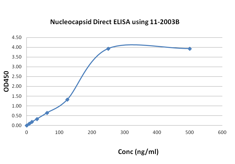 SARS-CoV-2/COVID-19 Nucleocapsid biotinylated Antibody