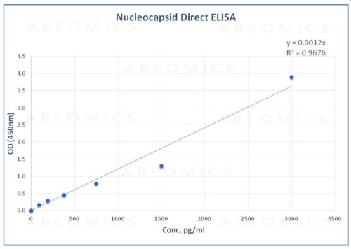 Coronavirus (COVID-19) Nucleocapsid Antibody