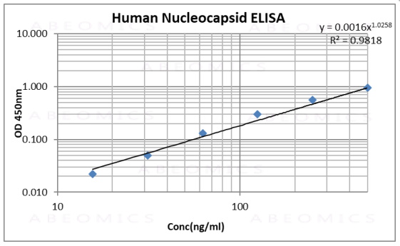 Polyclonal Antibody to SARS-CoV-2 nucleocapsid Protein Biotin Conjugated