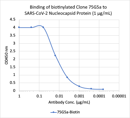 Anti SARS-CoV-2 Nucleocapsid Rabbit mAb (Clone:75G5a) Biotin Conjugate