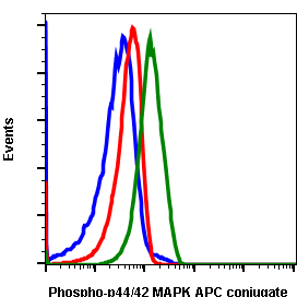 Phospho-p44/42 MAPK (Erk1/2) (Thr202/Tyr204) (Clone: A11) rabbit mAb APC conjugate