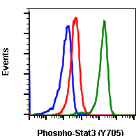 Phospho-Stat3 (Tyr705) (Clone: B12) rabbit mAb APC conjugate