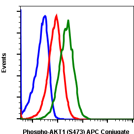 Phospho-Akt1 (Ser473) (Clone: C7) rabbit mAb APC conjugate