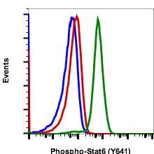 Phospho-Stat6 (Tyr641) (Clone: G12) rabbit mAb