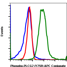 Phospho-PLCg2 (Tyr759) (Clone: G3) rabbit mAb APC conjugate