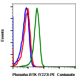 Phospho-Btk (Tyr223) (Clone: B4) rabbit mAb PE conjugate