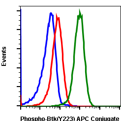 Phospho-Btk (Tyr223) (Clone: B4) rabbit mAb APC conjugate