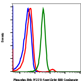 Phospho-Btk (Tyr223) (Clone: B4) rabbit mAb SureLight 488 conjugate