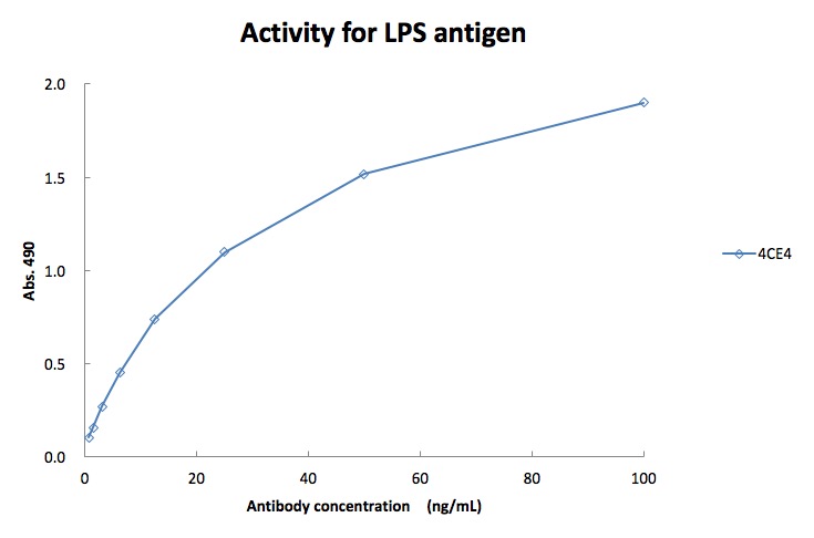 Legionella pneumophila LPS (serogroup 1) mouse mAb