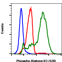 Phospho-Histone H3 (Ser28) (Clone: D6) rabbit mAb