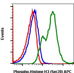 Phospho-Histone H3 (Ser28) (Clone: D6) rabbit mAb APC conjugate